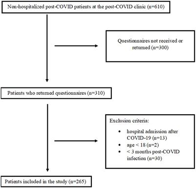 Prevalence and predictors of persistent cognitive and psychological symptoms in non-hospitalized post-COVID-19 patients seeking care at an outpatient post-COVID-19 clinic